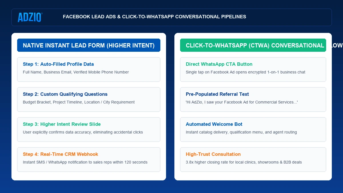 Facebook Lead Ads and Click-to-WhatsApp Conversational Funnels by AdZio