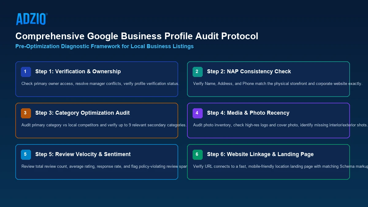 Google Business Profile Comprehensive Audit Protocol by AdZio