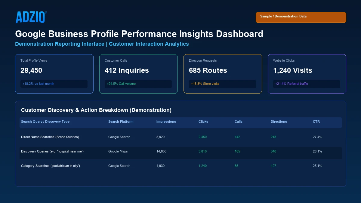 Google Business Profile Performance Insights Dashboard Demonstration by AdZio