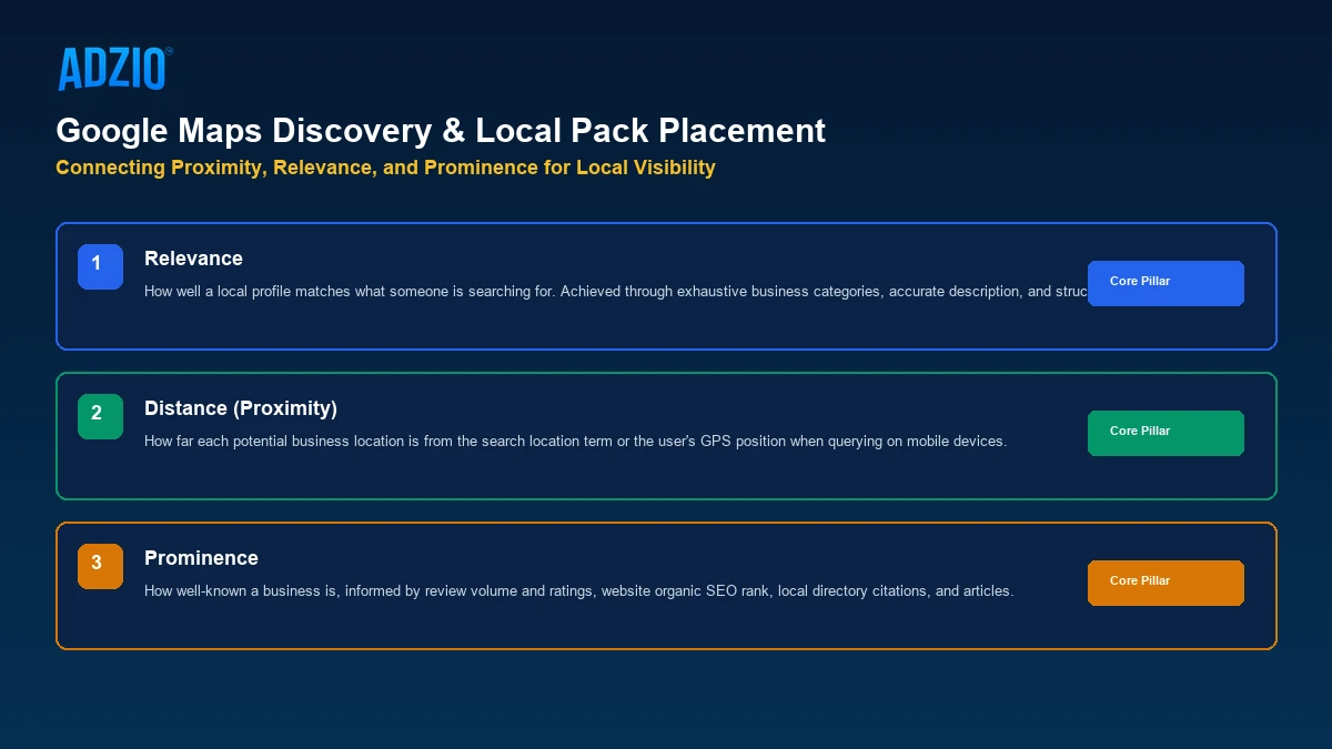 Google Maps Discovery and Local Pack Placement Architecture by AdZio