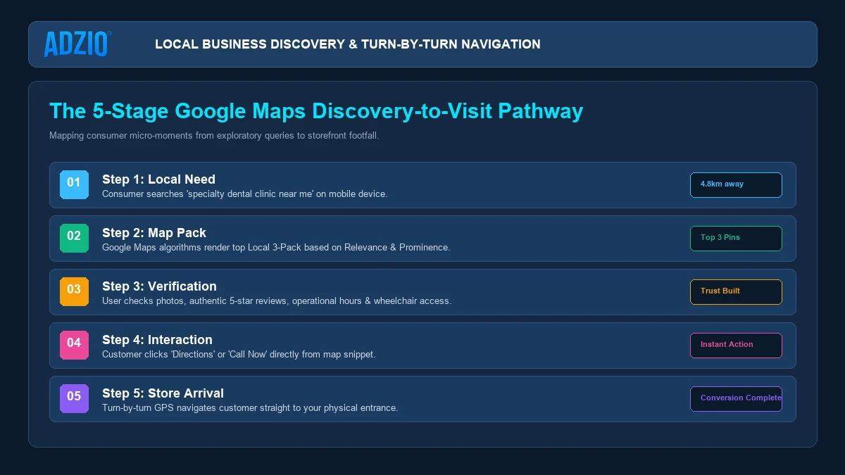 The 5-Stage Google Maps Discovery-to-Visit Pathway