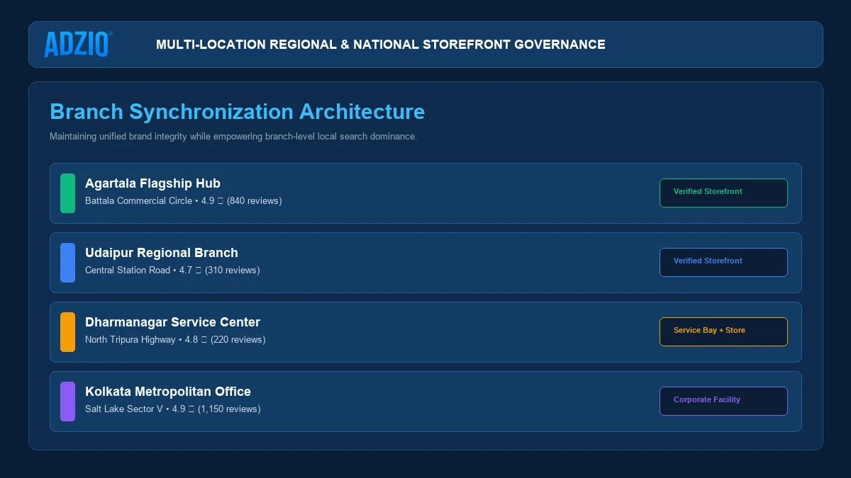 Multi-Location Regional and National Storefront Governance