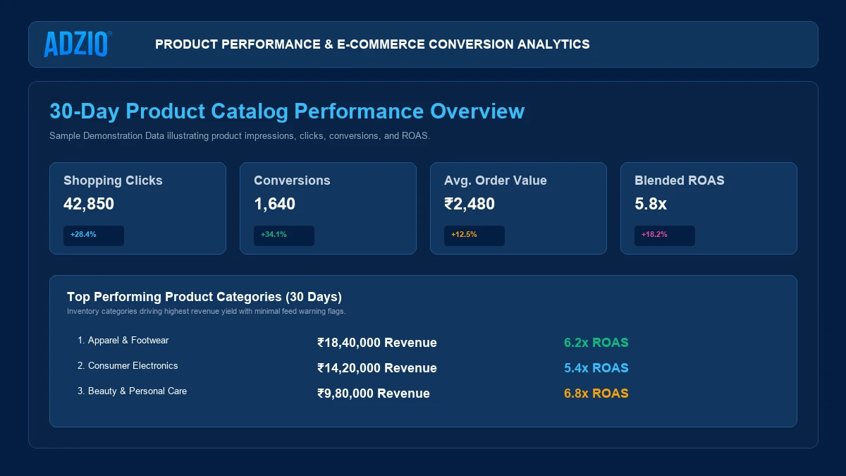AdZio Google Merchant Center performance analysis and e-commerce tracking