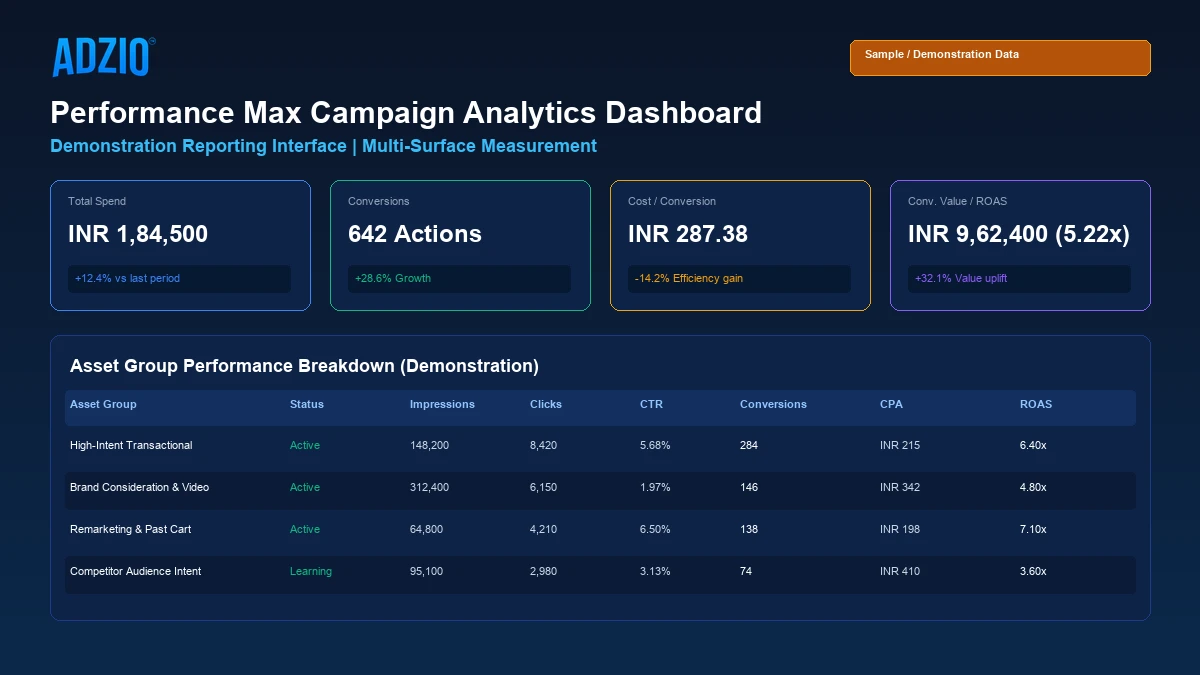 Performance Max Analytics and Reporting Dashboard Demonstration by AdZio