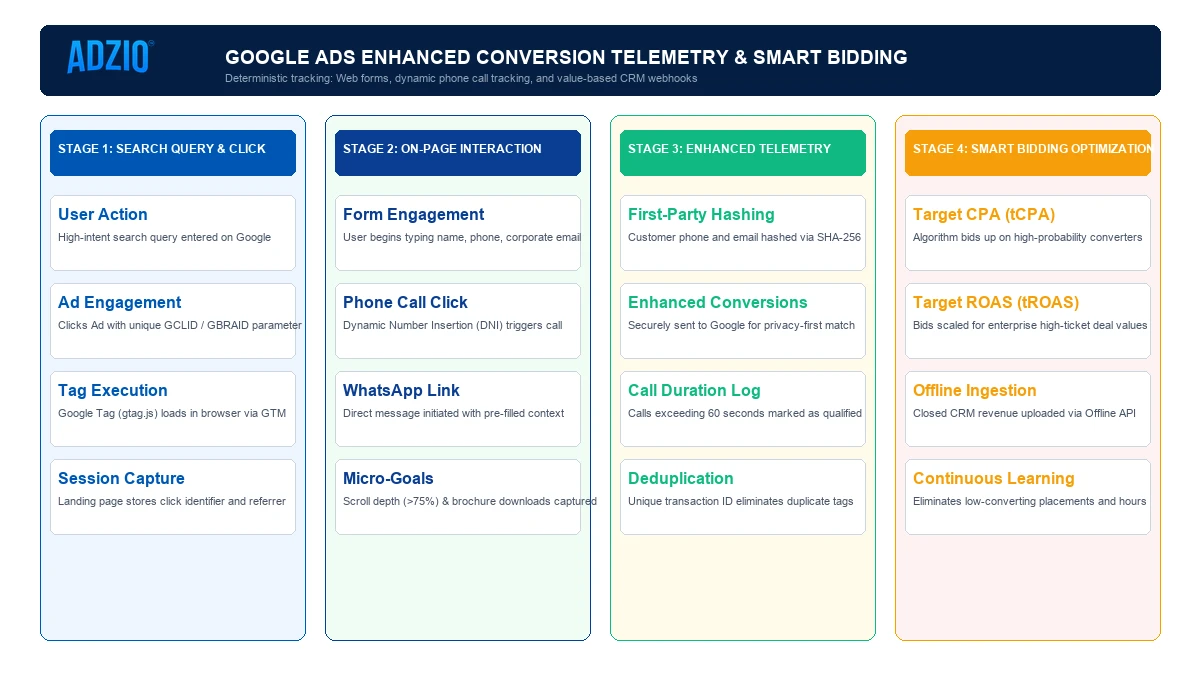 Google Search Ads for lead generation and conversion tracking
