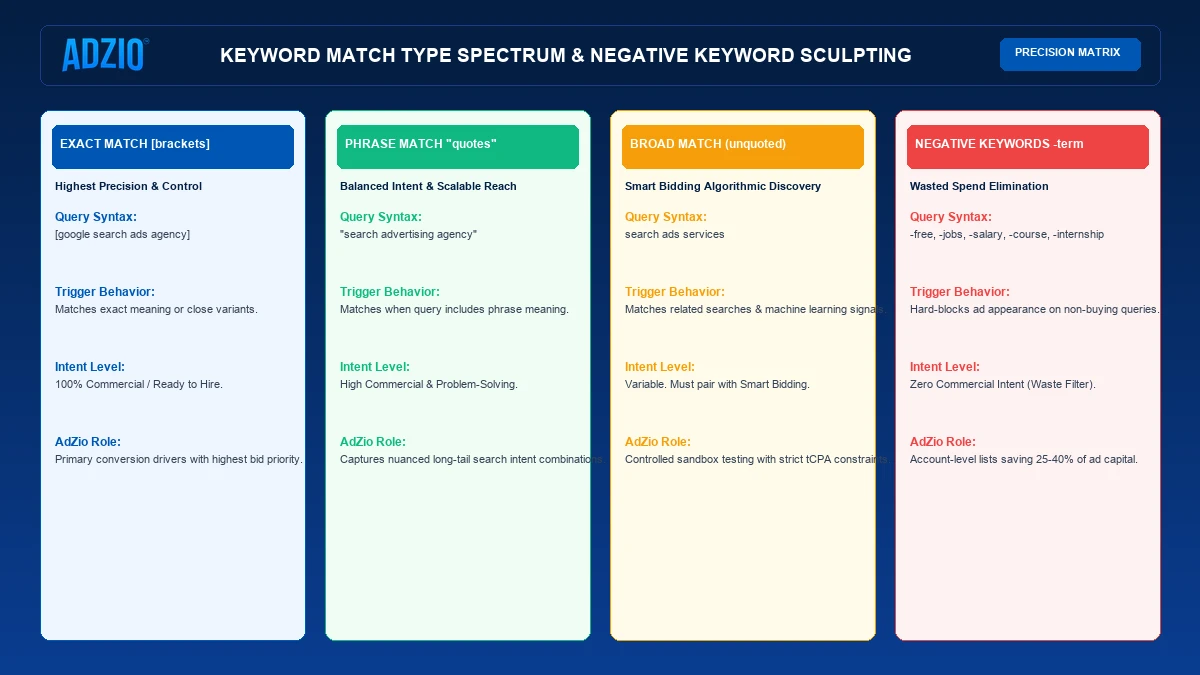Google Search Ads keyword strategy and intent targeting