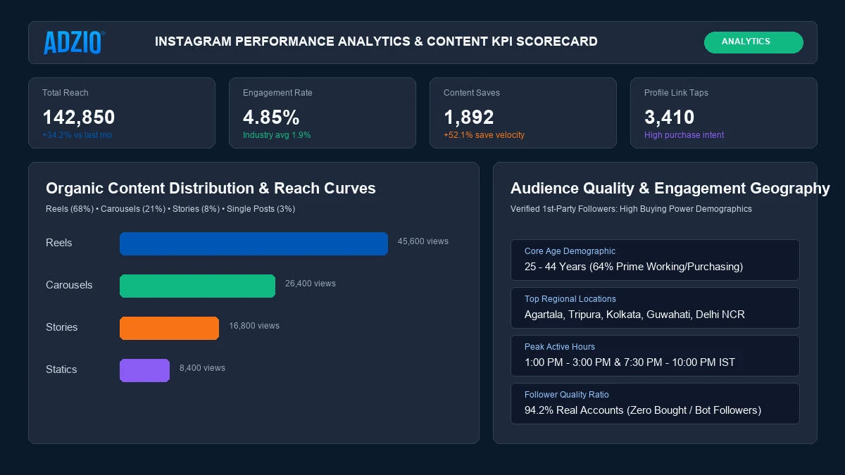 AdZio Instagram Analytics Dashboard - Real-time Engagement Rate, Reach Velocity and Conversion Tracking