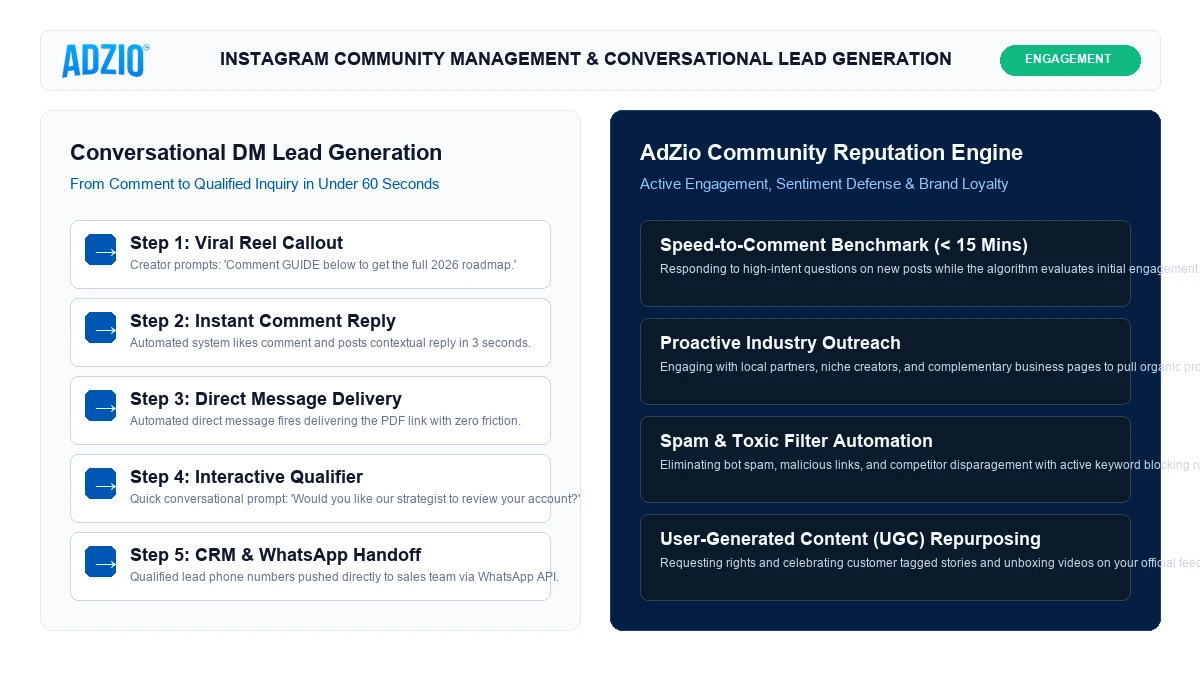 Instagram Community Management and Conversational Lead Generation by AdZio