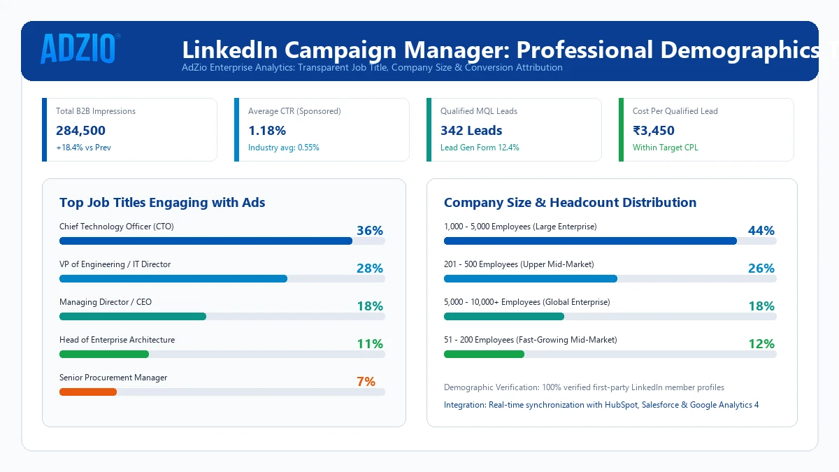 AdZio LinkedIn Campaign Manager Analytics showing Demographic Reporting, Conversion Tracking, and CPL