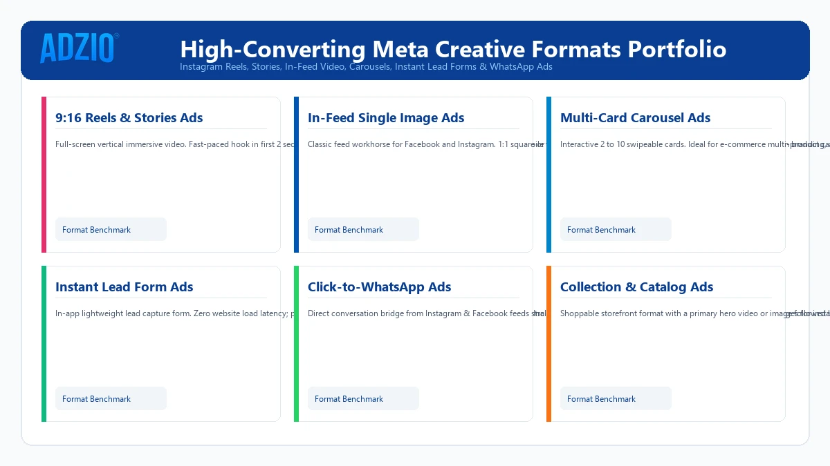 AdZio High-Converting Meta Creative Formats Portfolio showing Reels, Stories, and Carousels
