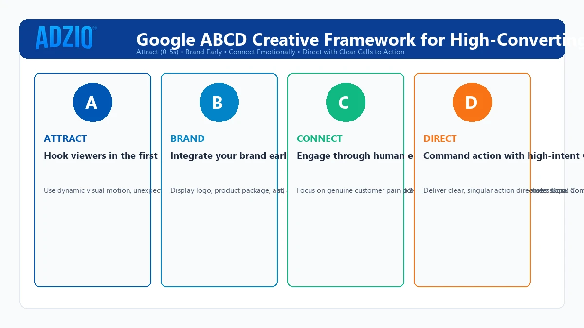 AdZio ABCD Creative Framework for YouTube Video Ads showing Attract, Brand, Connect, and Direct stages