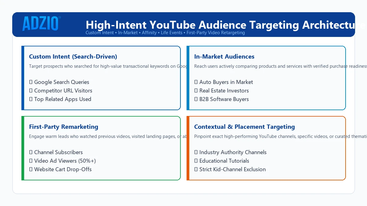AdZio 6-Dimensional YouTube Audience Targeting Architecture showing Custom Intent, In-Market, and Remarketing