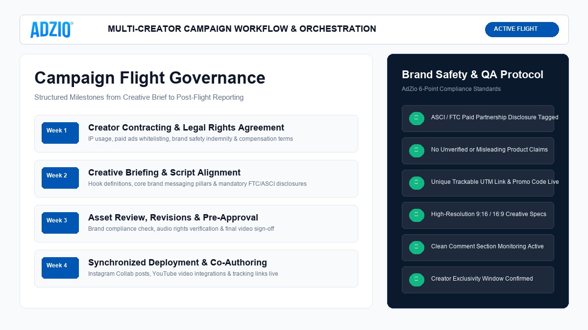 AdZio Influencer Campaign Execution and Management Workflow