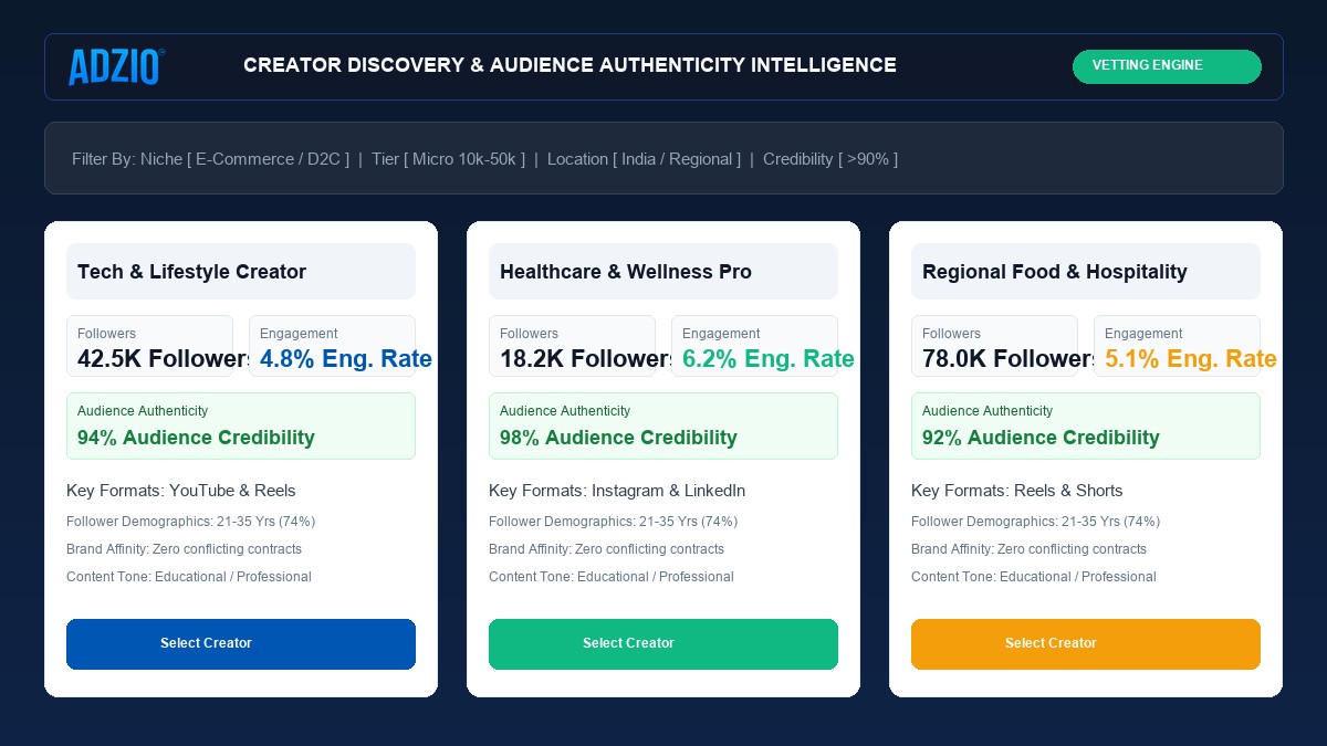 AdZio Creator Discovery and Audience Authenticity Auditing Intelligence