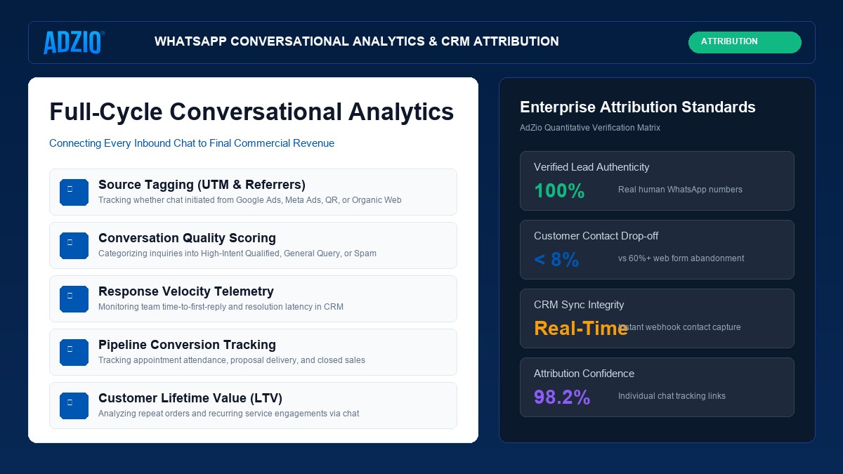 AdZio WhatsApp Conversational Analytics and Attribution Telemetry
