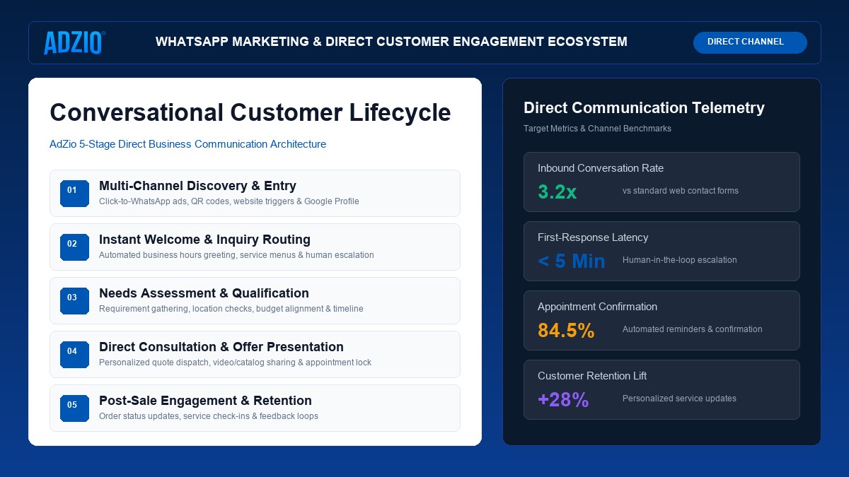 AdZio WhatsApp Marketing Services and Direct Customer Engagement Architecture