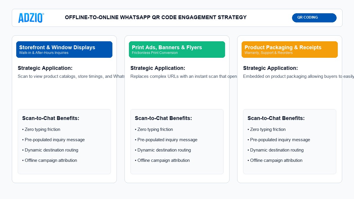 AdZio Offline to Online WhatsApp QR Code Marketing Strategy